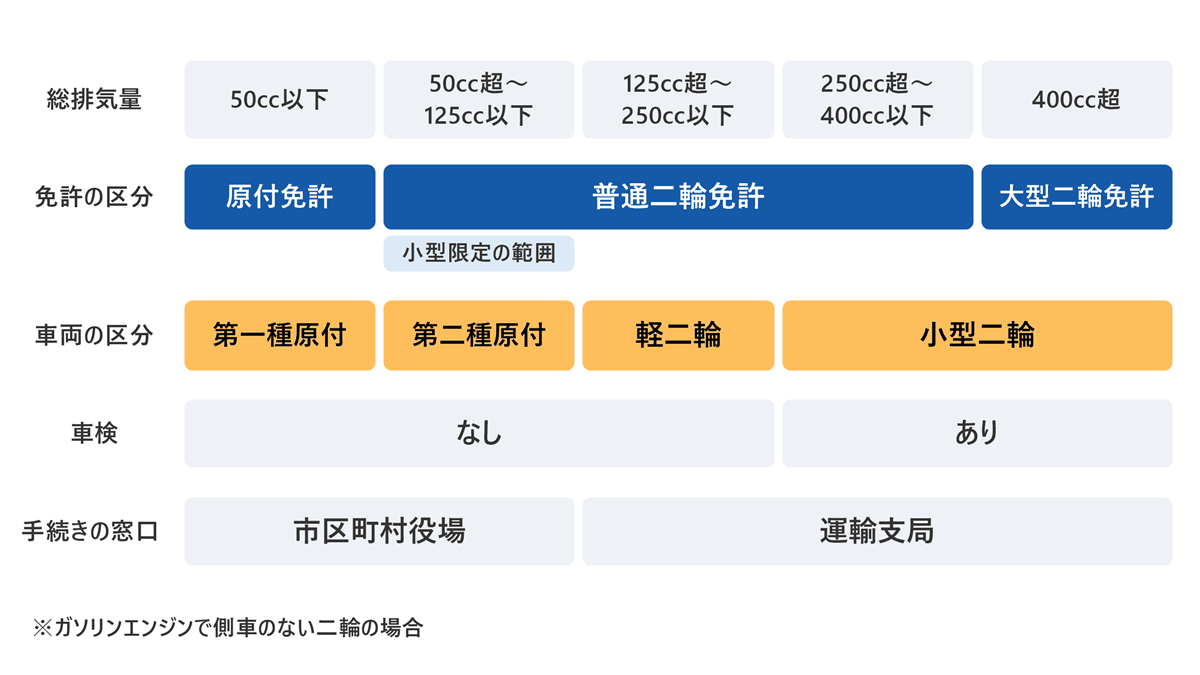 総排気量ごとの免許の区分・車両の区分・車検・手続きの窓口の対応図